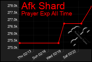 Total Graph of Afk Shard