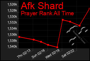 Total Graph of Afk Shard