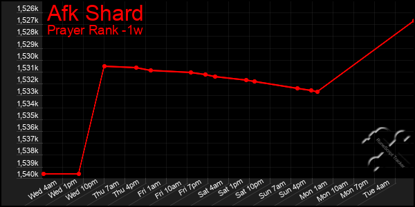 Last 7 Days Graph of Afk Shard