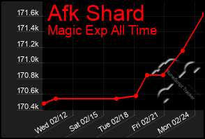 Total Graph of Afk Shard