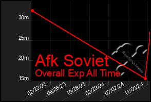 Total Graph of Afk Soviet