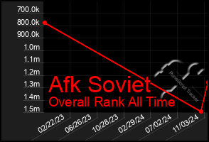 Total Graph of Afk Soviet