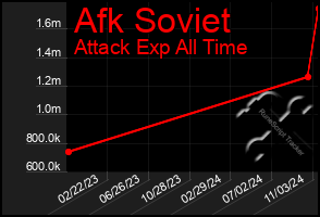 Total Graph of Afk Soviet