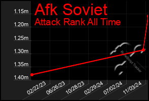 Total Graph of Afk Soviet