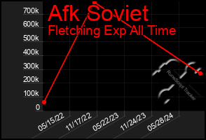 Total Graph of Afk Soviet