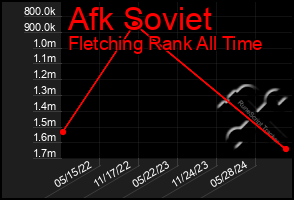 Total Graph of Afk Soviet