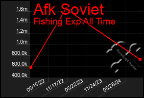 Total Graph of Afk Soviet