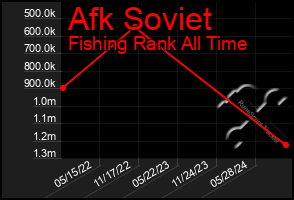 Total Graph of Afk Soviet