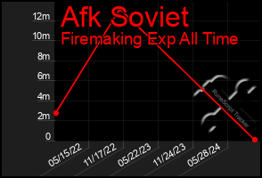 Total Graph of Afk Soviet