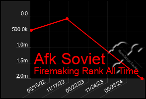 Total Graph of Afk Soviet