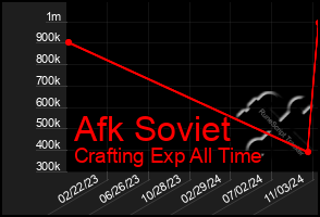 Total Graph of Afk Soviet