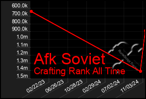 Total Graph of Afk Soviet