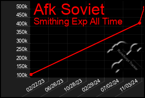 Total Graph of Afk Soviet