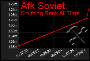 Total Graph of Afk Soviet