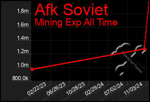 Total Graph of Afk Soviet