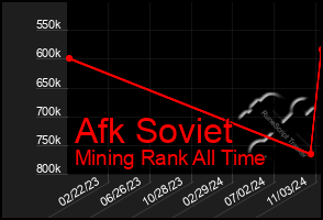 Total Graph of Afk Soviet