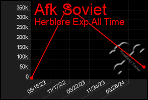 Total Graph of Afk Soviet