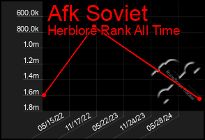 Total Graph of Afk Soviet