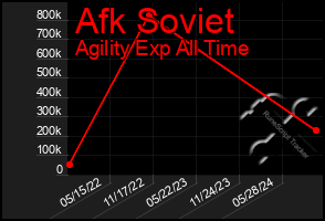 Total Graph of Afk Soviet