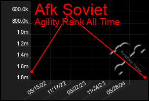 Total Graph of Afk Soviet