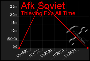 Total Graph of Afk Soviet