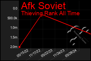 Total Graph of Afk Soviet