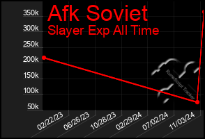 Total Graph of Afk Soviet