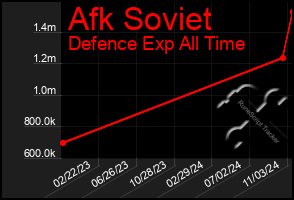 Total Graph of Afk Soviet