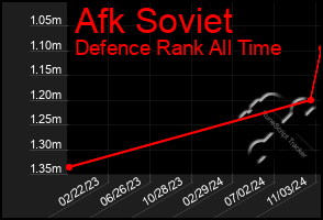 Total Graph of Afk Soviet