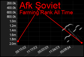 Total Graph of Afk Soviet