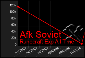 Total Graph of Afk Soviet