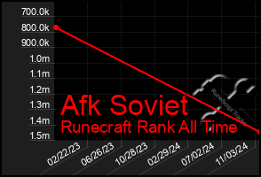 Total Graph of Afk Soviet