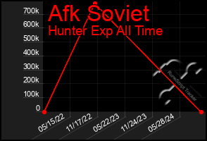 Total Graph of Afk Soviet