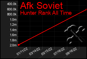 Total Graph of Afk Soviet