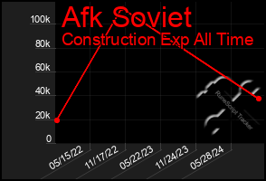 Total Graph of Afk Soviet