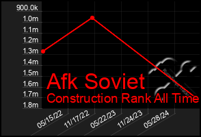 Total Graph of Afk Soviet