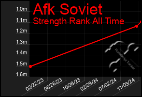 Total Graph of Afk Soviet