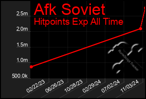 Total Graph of Afk Soviet