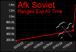 Total Graph of Afk Soviet