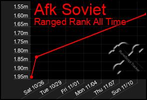 Total Graph of Afk Soviet