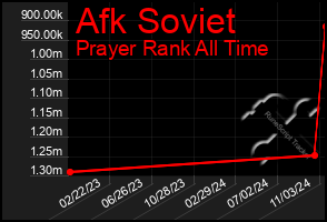 Total Graph of Afk Soviet