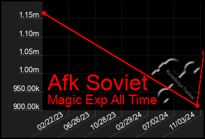 Total Graph of Afk Soviet