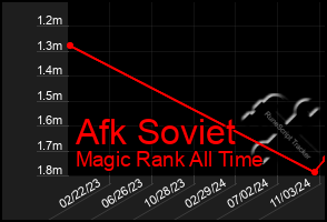 Total Graph of Afk Soviet