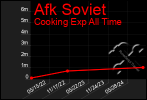 Total Graph of Afk Soviet