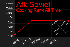 Total Graph of Afk Soviet