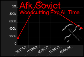 Total Graph of Afk Soviet