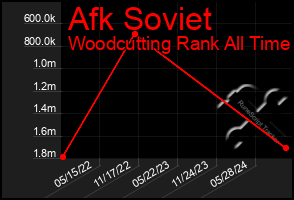 Total Graph of Afk Soviet