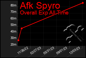 Total Graph of Afk Spyro