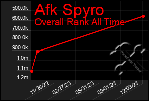 Total Graph of Afk Spyro