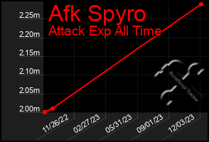 Total Graph of Afk Spyro
